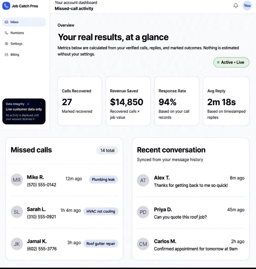 Job Catch Pros active customer dashboard showing calls, revenue, response rate, and recent conversations